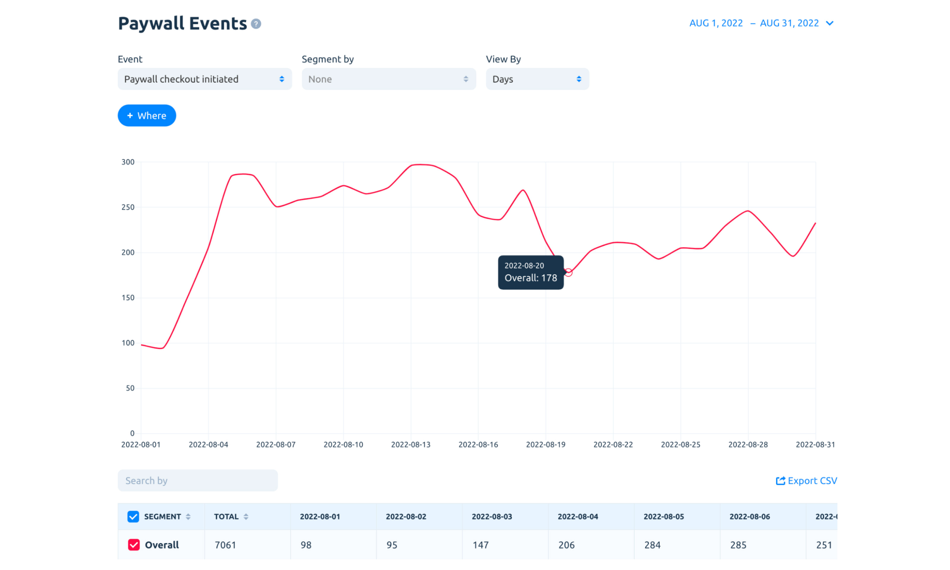 Paywall events data,&nbsp;Apphud 
