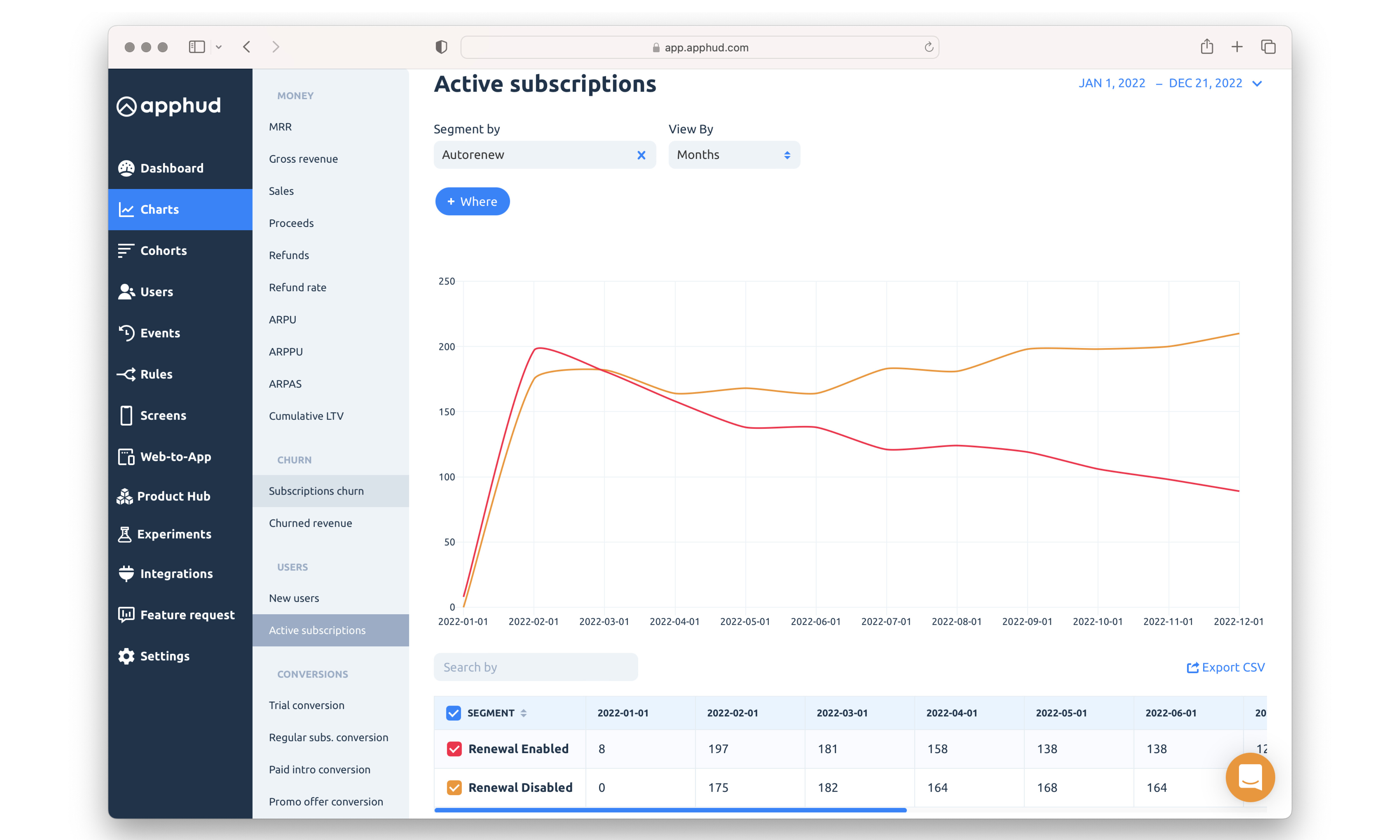 Active subscriptions Chart, Apphud