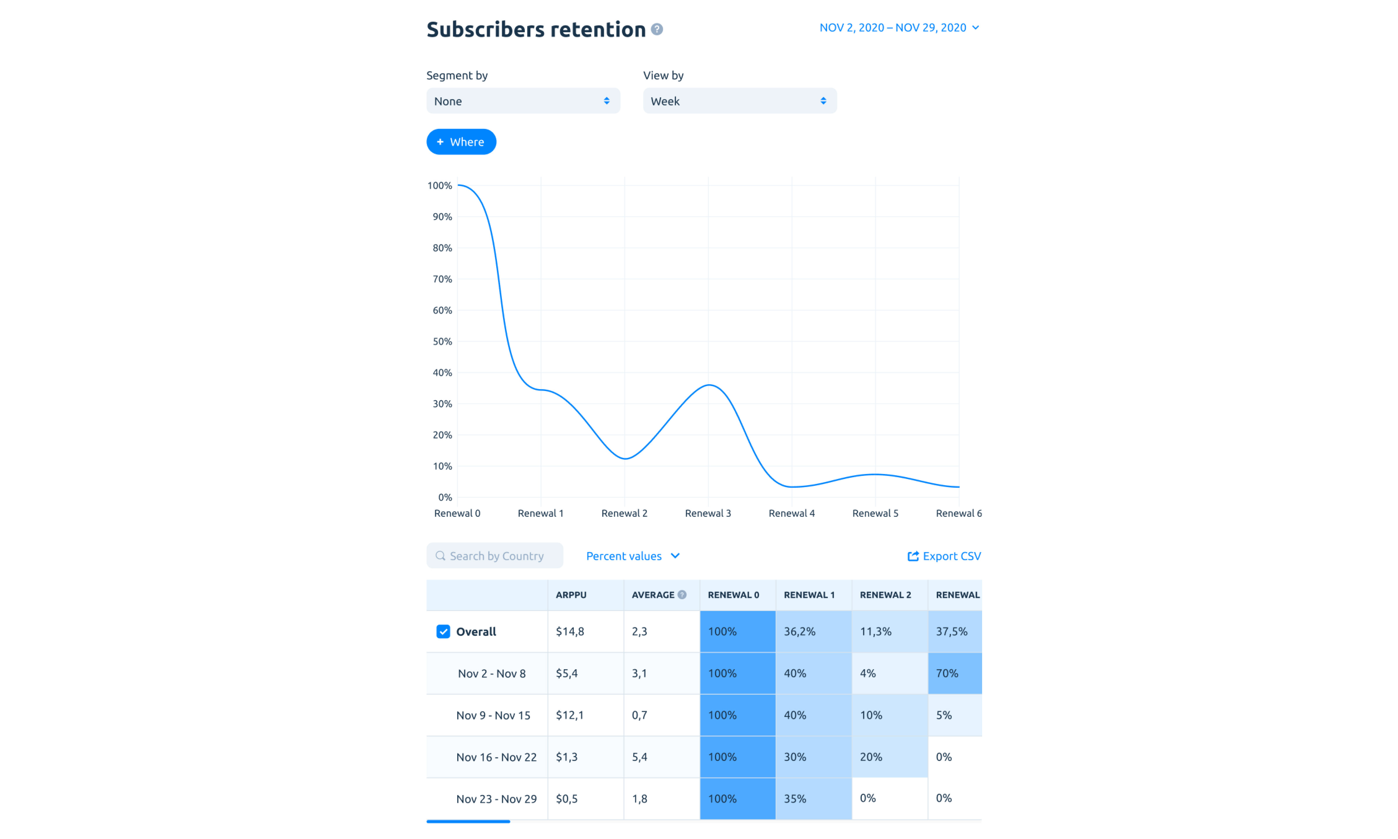 Subscribers retention cohort, Apphud