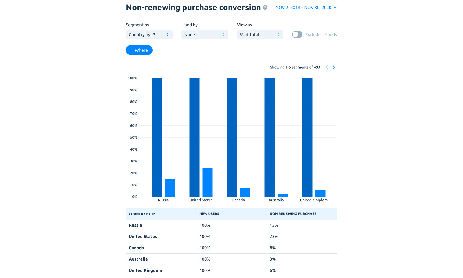 Non-renewing Purchase Conversion, Apphud