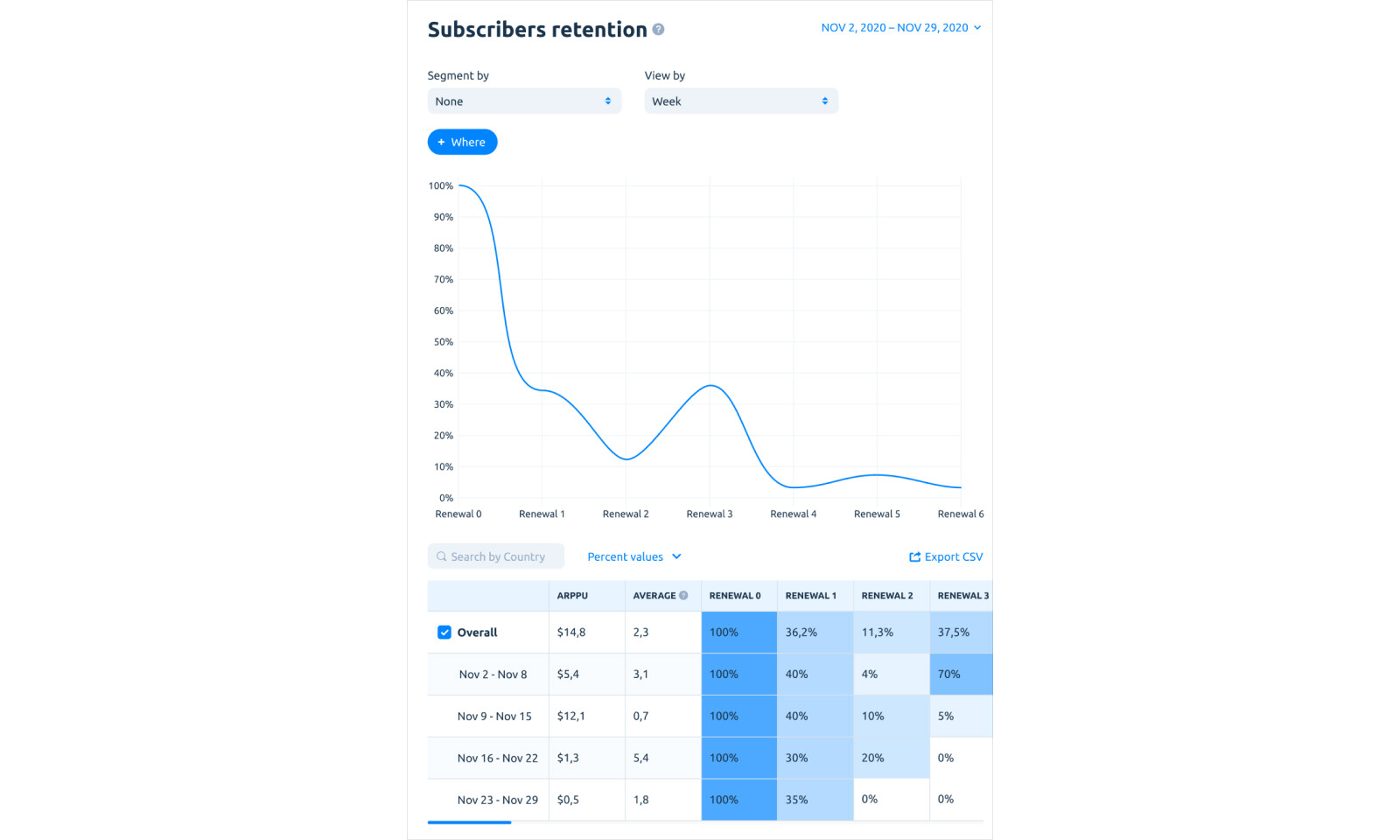 Subscribers Retention, Apphud